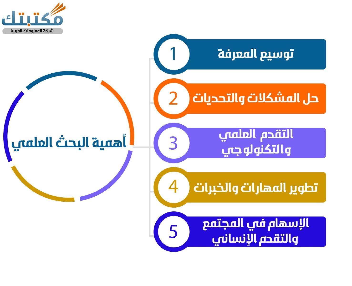 أهمية البحث العلمي